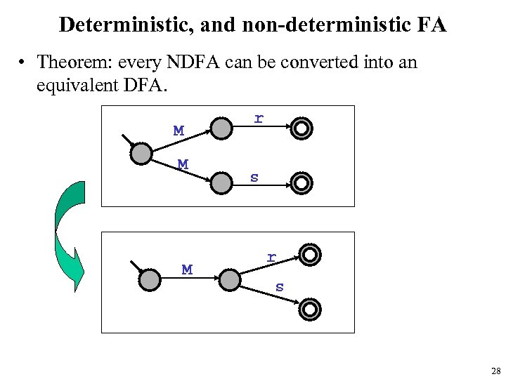 Deterministic, and non-deterministic FA • Theorem: every NDFA can be converted into an equivalent