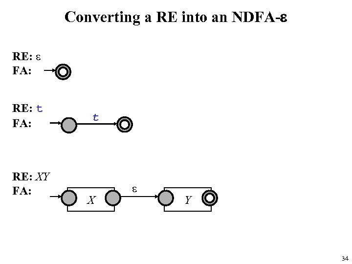 Converting a RE into an NDFA-e RE: e FA: RE: t FA: RE: XY