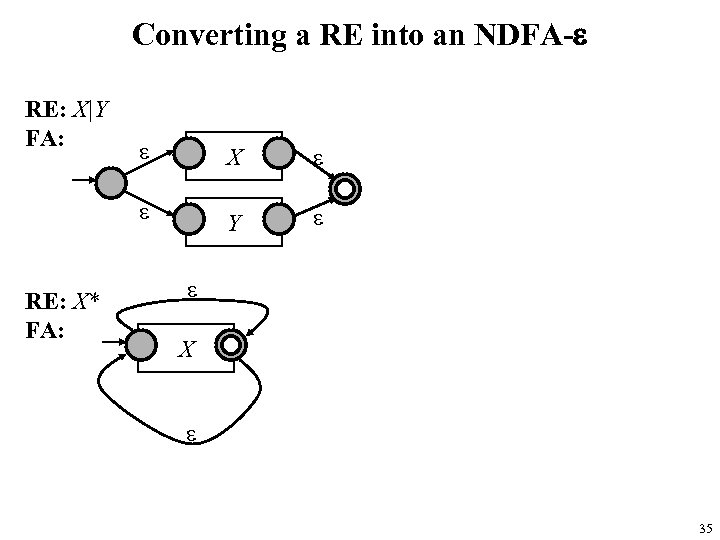 Converting a RE into an NDFA-e RE: X|Y FA: X e e RE: X*