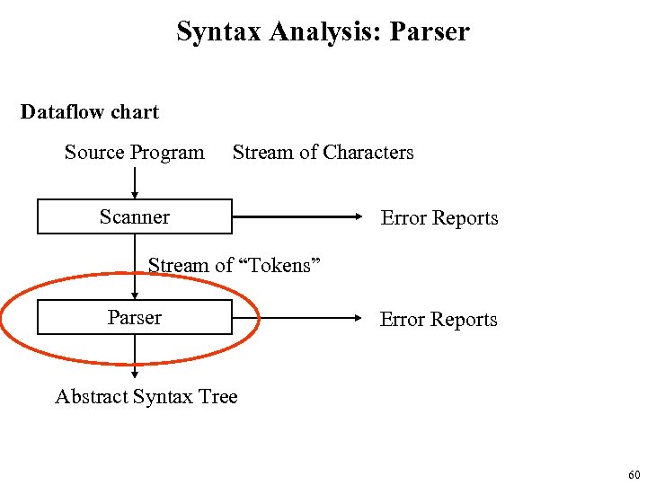 Syntax Analysis: Parser Dataflow chart Source Program Stream of Characters Scanner Error Reports Stream
