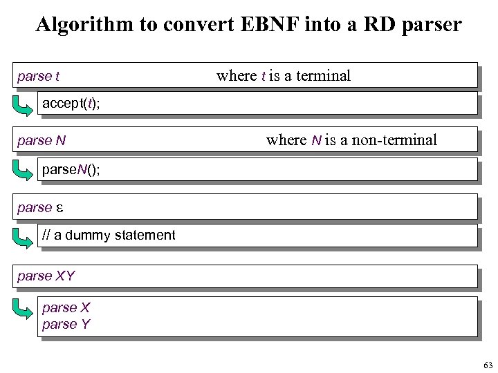Algorithm to convert EBNF into a RD parser parse t where t is a