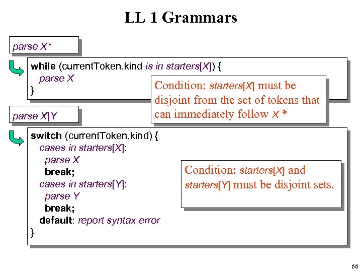 LL 1 Grammars parse X* while (current. Token. kind is in starters[X]) { parse