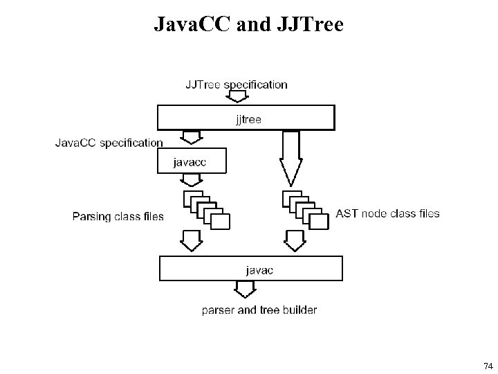 Java. CC and JJTree 74 