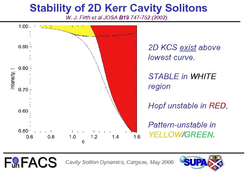 Stability of 2 D Kerr Cavity Solitons W. J. Firth et al JOSA B