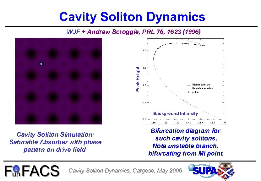 Cavity Soliton Dynamics Peak Height WJF + Andrew Scroggie, PRL 76, 1623 (1996) Background