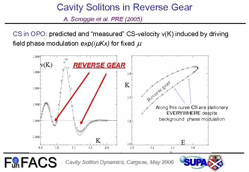 Cavity Solitons in Reverse Gear A. Scroggie et al. PRE (2005) CS in OPO: