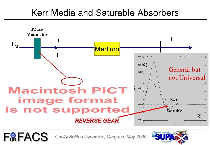 Kerr Media and Saturable Absorbers Phase Modulator E 0 E Medium v(K) General but