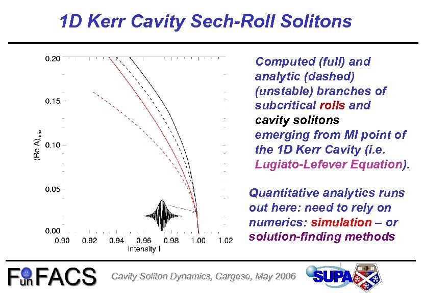 1 D Kerr Cavity Sech-Roll Solitons Computed (full) and analytic (dashed) (unstable) branches of