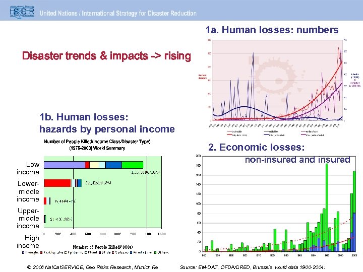 1 a. Human losses: numbers I Disaster trends & impacts -> rising 1 b.