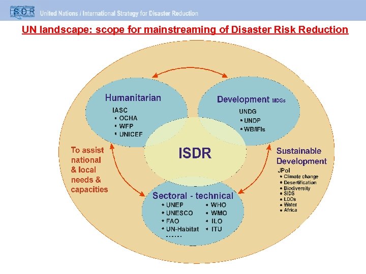 UN landscape: scope for mainstreaming of Disaster Risk Reduction 