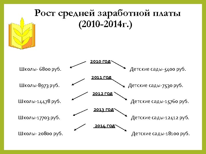 Рост средней заработной платы (2010 -2014 г. ) 2010 год Школы- 6800 руб. Детские