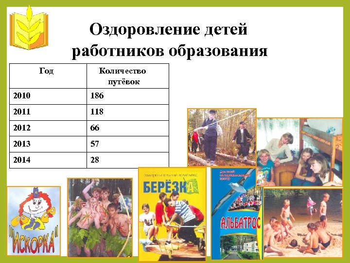 Оздоровление детей работников образования Год Количество путёвок 2010 186 2011 118 2012 66 2013