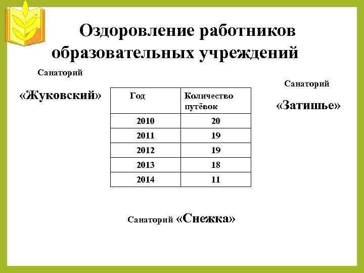 Оздоровление работников образовательных учреждений Санаторий «Жуковский» Санаторий Год Количество путёвок 2010 20 2011 19