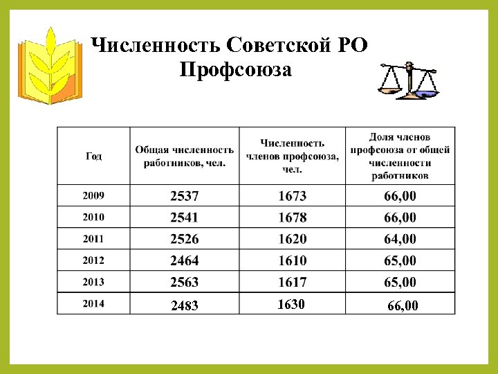 Численность советского. Численность профсоюза. Численность работников и членов профсоюза. Численность членов профсоюзов. Численность членов профсоюза по годам.