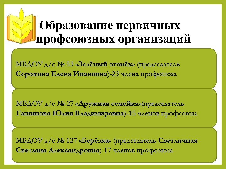 Образование первичных профсоюзных организаций МБДОУ д/с № 53 «Зелёный огонёк» (председатель Сорокина Елена Ивановна)-23