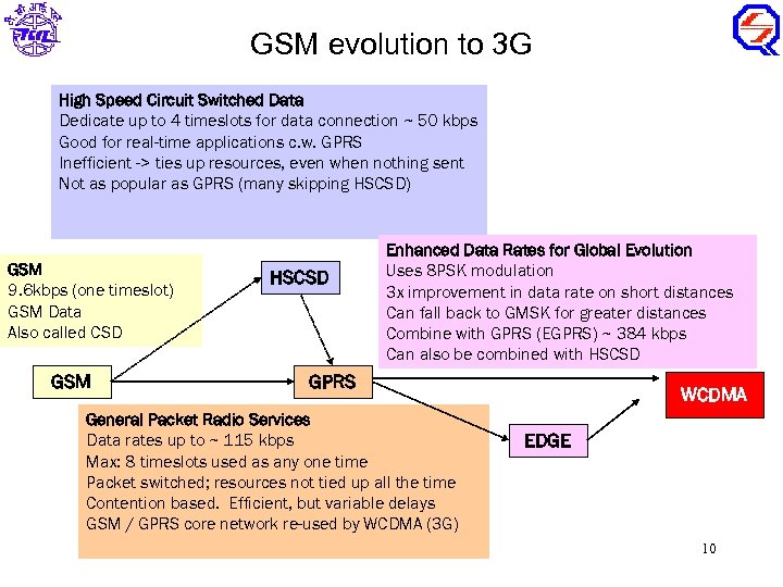 GSM evolution to 3 G High Speed Circuit Switched Data Dedicate up to 4