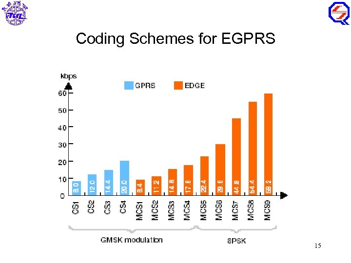 Coding Schemes for EGPRS 15 