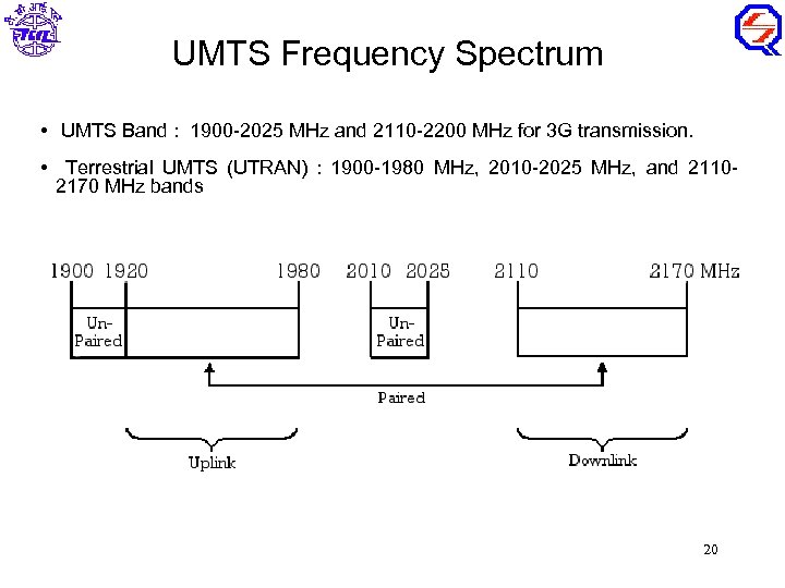UMTS Frequency Spectrum • UMTS Band : 1900 -2025 MHz and 2110 -2200 MHz