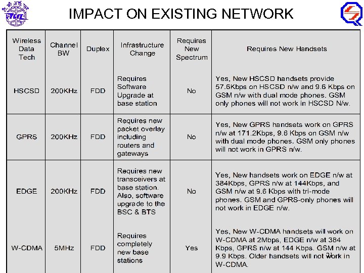 IMPACT ON EXISTING NETWORK 21 