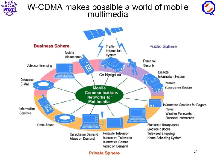 W-CDMA makes possible a world of mobile multimedia 24 