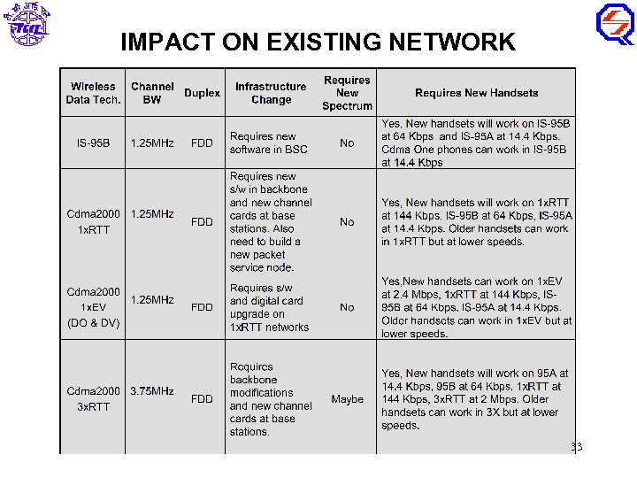 IMPACT ON EXISTING NETWORK 33 