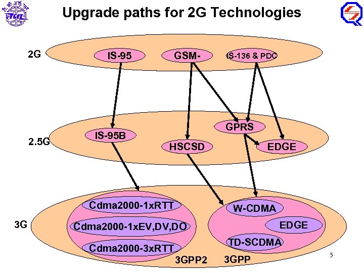 Upgrade paths for 2 G Technologies 2 G 2. 5 G IS-95 GSM- GPRS