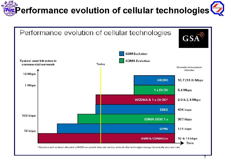 Performance evolution of cellular technologies 7 