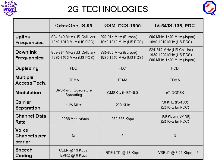 2 G TECHNOLOGIES Cdma. One, IS-95 GSM, DCS-1900 Uplink Frequencies 824 -849 MHz (US