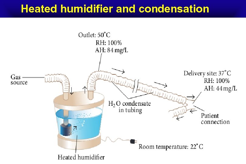 Heated humidifier and condensation 