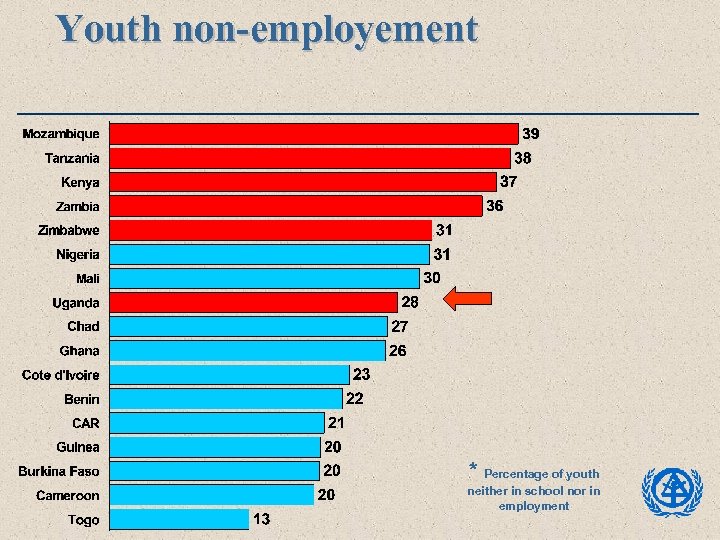 Youth non-employement * Percentage of youth neither in school nor in employment 