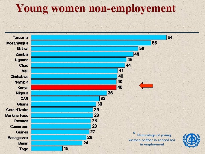 Young women non-employement * Percentage of young women neither in school nor in employment