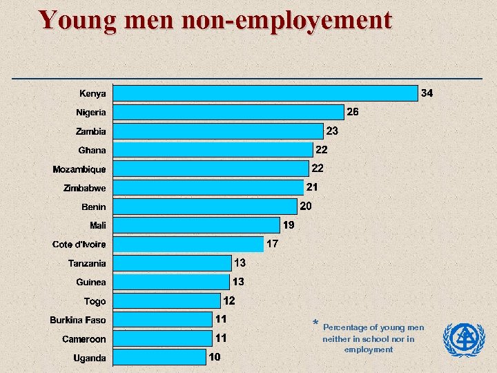 Young men non-employement * Percentage of young men neither in school nor in employment