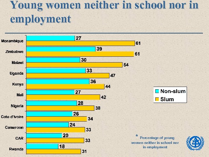 Young women neither in school nor in employment * Percentage of young women neither