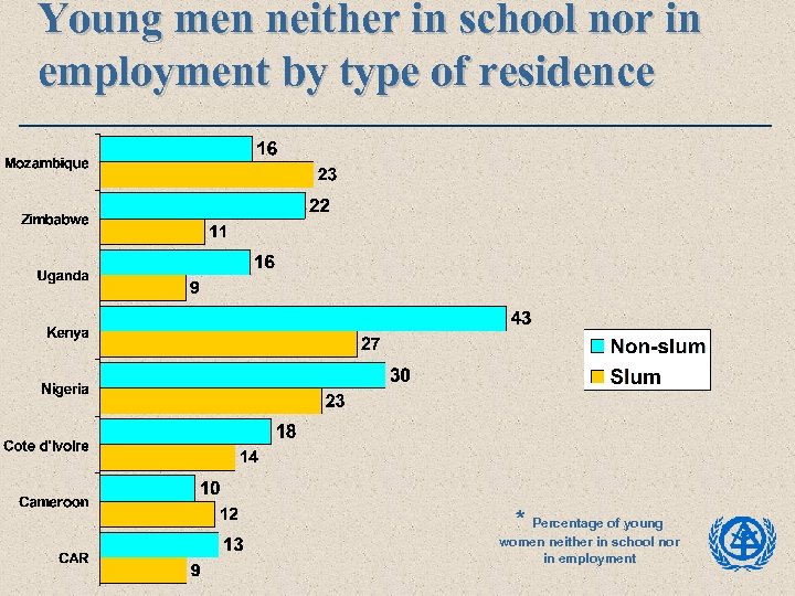 Young men neither in school nor in employment by type of residence * Percentage