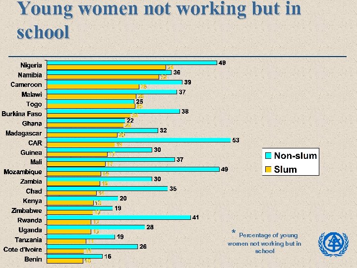 Young women not working but in school * Percentage of young women not working