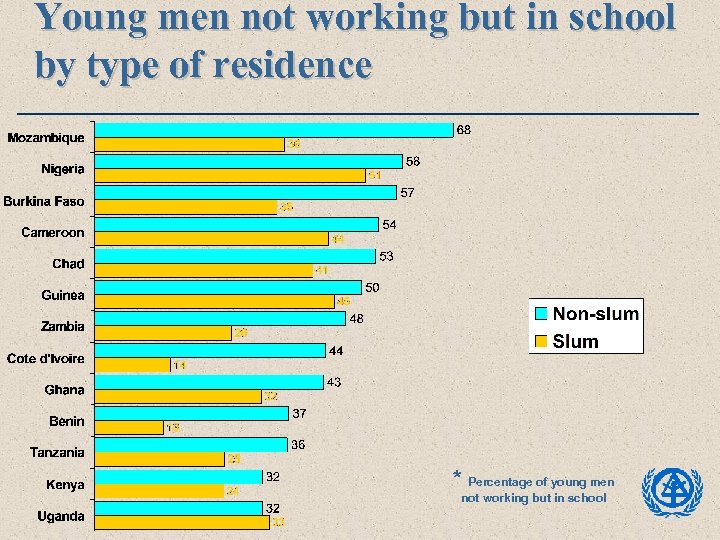 Young men not working but in school by type of residence * Percentage of