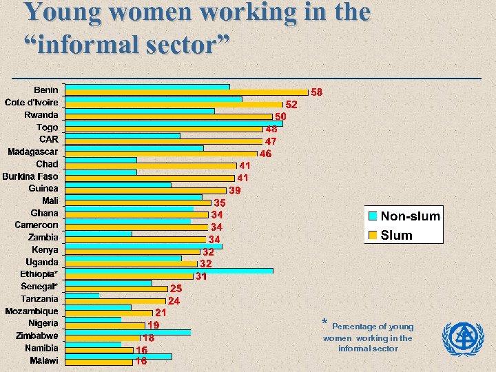 Young women working in the “informal sector” * Percentage of young women working in