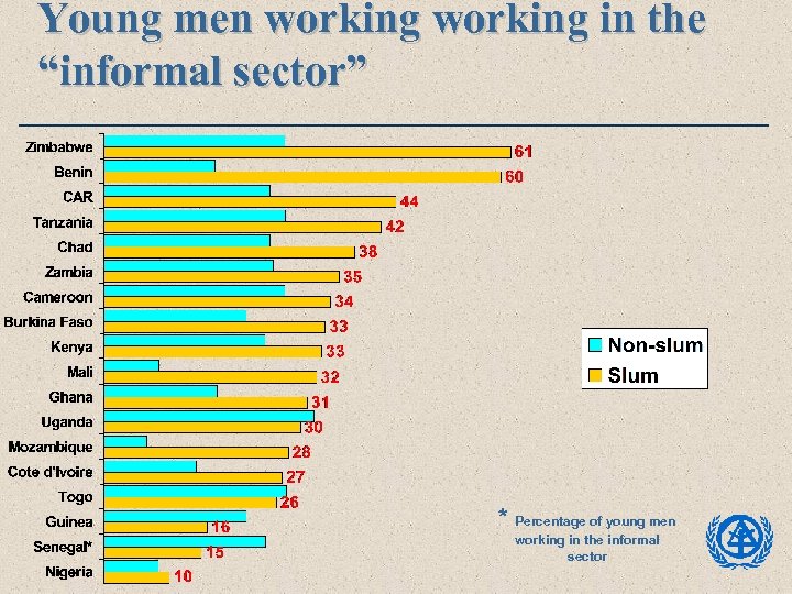 Young men working in the “informal sector” * Percentage of young men working in