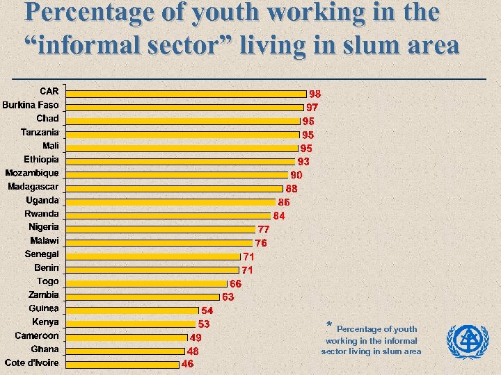 Percentage of youth working in the “informal sector” living in slum area * Percentage