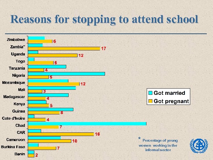Reasons for stopping to attend school * Percentage of young women working in the