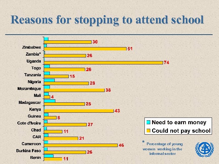Reasons for stopping to attend school * Percentage of young women working in the