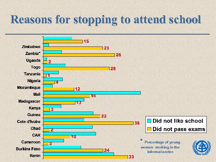 Reasons for stopping to attend school * Percentage of young women working in the