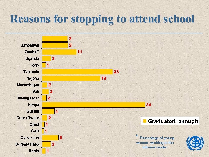 Reasons for stopping to attend school * Percentage of young women working in the