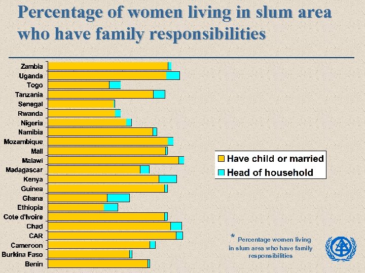 Percentage of women living in slum area who have family responsibilities * Percentage women
