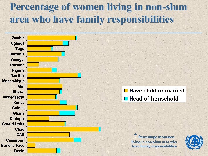 Percentage of women living in non-slum area who have family responsibilities * Percentage of