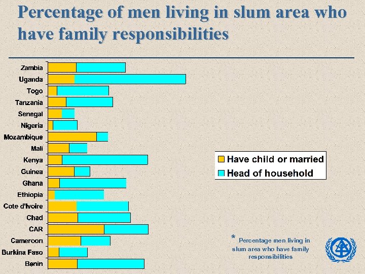 Percentage of men living in slum area who have family responsibilities * Percentage men