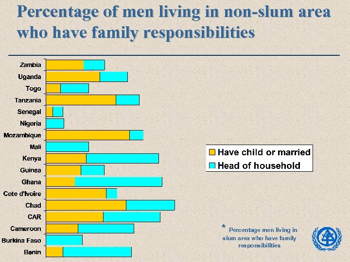 Percentage of men living in non-slum area who have family responsibilities * Percentage men
