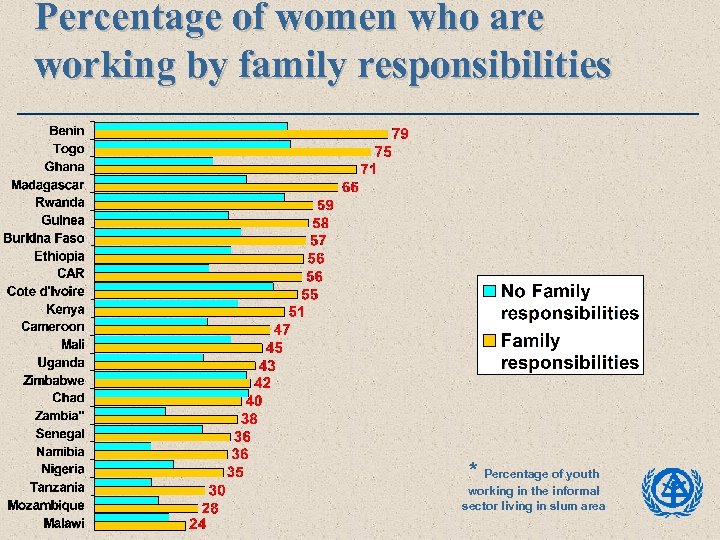 Percentage of women who are working by family responsibilities * Percentage of youth working