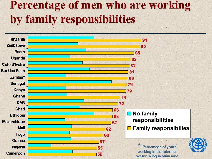 Percentage of men who are working by family responsibilities * Percentage of youth working