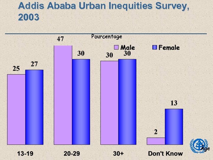 Addis Ababa Urban Inequities Survey, 2003 47 Pourcentage ge 